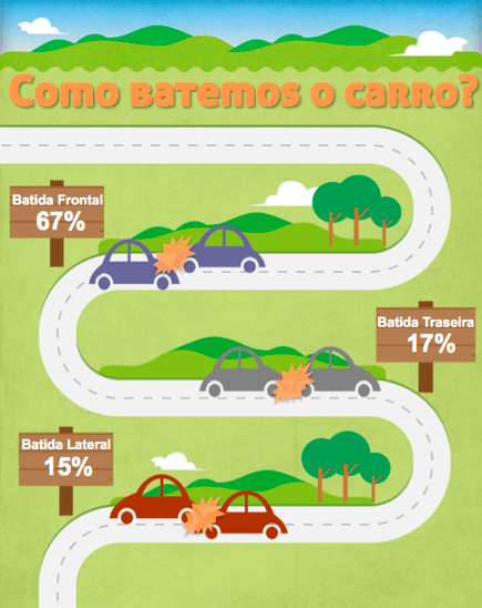 Como batemos o carro?