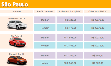 Quais as coberturas do seguro Pay Per Use? Ele é igual a um seguro de carro  completo? - Reclame Aqui