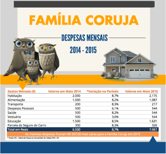 inflação afeta famílias