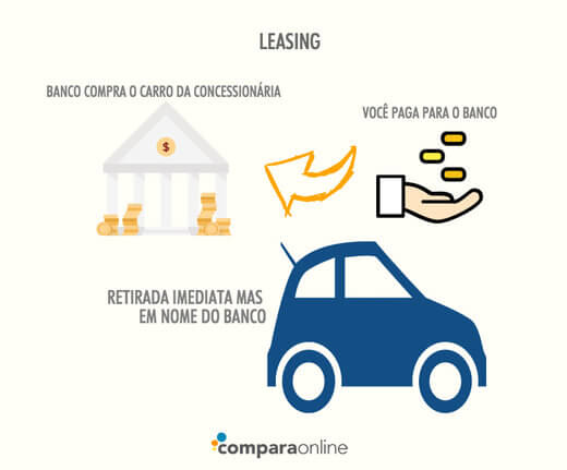 Como funciona para comprar um carro pagando MUITO BARATO? 🚗