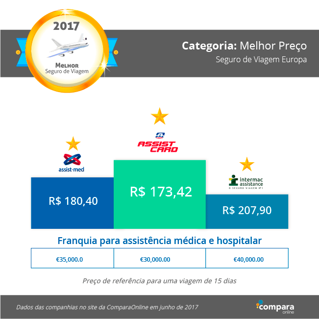 melhor seguro viagem preço