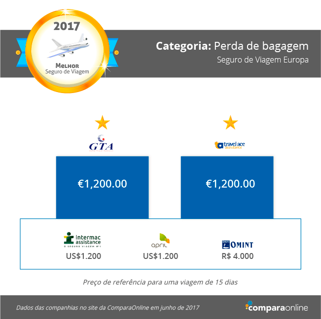 melhor seguro viagem para bagagem