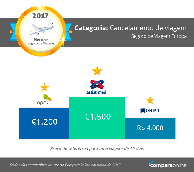 Melhor seguro viagem