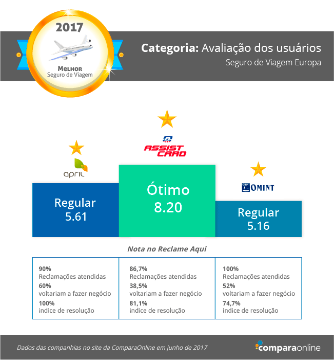 melhor seguro viagem Europa
