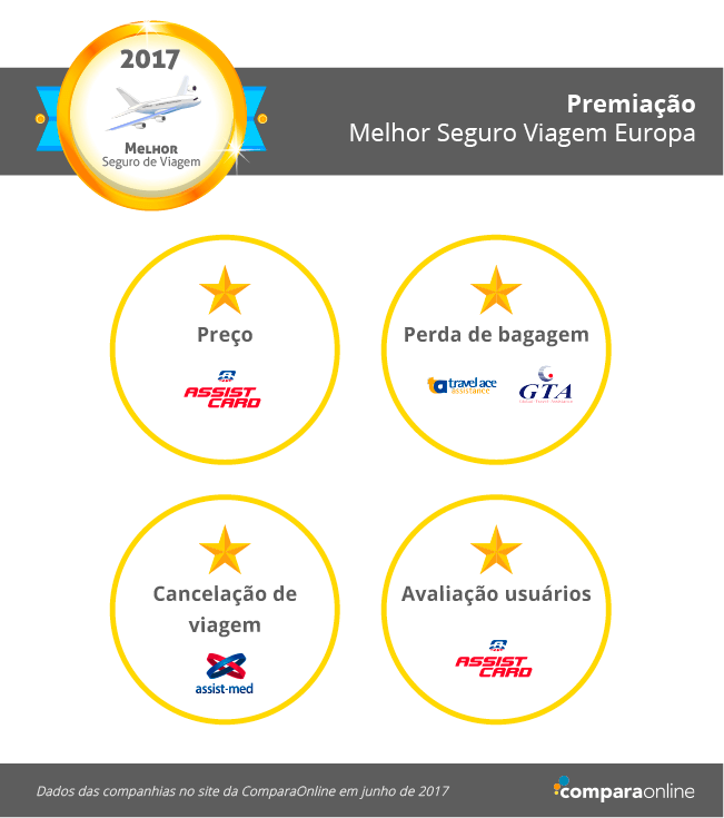 melhor seguro viagem internacional